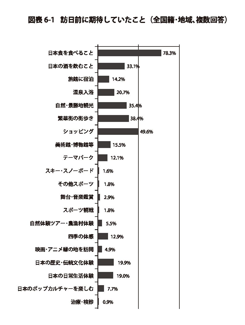 「訪日外国人の消費動向2022年 年次報告書」『訪日前に期待していたこと』図 画像　【設問：訪日前に期待していたこと（全国籍・地域、複数回答）】日本食をたべること78.3％、日本の酒を飲むこと33.1％　旅館に宿泊14.2％　温泉入浴20.7％　自然・景勝地観光35.4％　繁華街の街歩き38.4％　ショッピング49.6％　美術館・博物館等15.5％　テーマパーク12.1％　スキー・スノーボード1.6％　その他スポーツ1.8％　舞台・音楽鑑賞2.9％　スポーツ観戦1.8％　自然体験ツアー・農漁村体験5.5％　四季の体感12.9％　映画・アニ　　　　　　　　　　　　　　　　　　　　　　　　　　　　　　　　　　　　　　　　　　　　　　　　　　　　　　　　　　　　　　　　　　　　　　　　　　　　　　　　　　　　　　　　　　　　　　　　　　　　　　　　　　　　　　　　　　　メ縁の地を訪問4.9％　日本の歴史・伝統文化体験19.9％　日本の日常生活体験19.0％　日本のポップカルチャーを楽しむ　治療・検診0.9％　　　　　　　　　　　　　　　　　　　　　　　　　　　　　　　　　　　　　　　　　　　　　　　　　　　　　　　　　　　　　　　　　　　　　　　　　　　　　　　　　　　　　　　　　　　　　　　　　　　　　　　　　　　　　　　　　　　　　　　　　　　　　　　　　　　　　　　　　　　　　　　　　　　　　　　　　　　　　　　　　　　　　　　　　　　　　　　　　　　　　　　　　　　　　　　　　　　　　　　　　　　　　　　　　　　　　　　　　　　　　　　　　　　　　　　　　　　　　　　　　　　　　　　　　　　　　　　　　　　　　　　　　　　　　　　　　　　　　　　　　　　　　　　　　　　　　　　　　　　　　　　　　　　　　　　　　　　　　　　　　　　　　　　　　　　　　　　　　　　　　　　　　　　　　　　　　　　　　　　　　　　　　　　　　　　　　　　　　　　　　　　　　　　　　　　　　　　　　　　　　　　　　　　　　　　　　　　　　　　　　　　　　　　　　　　　　　　　　　　　　　　　　　　　　　　　　　　　　　　　　　　　